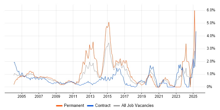 Job vacancy trend for CheckPoint in East London Job vacancy trend for CheckPoint in East London