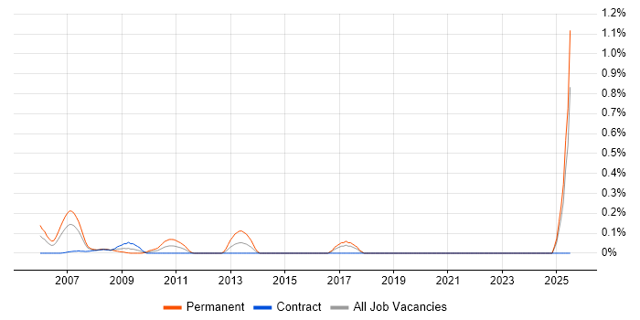 Job vacancy trend for Chip and PIN in East London