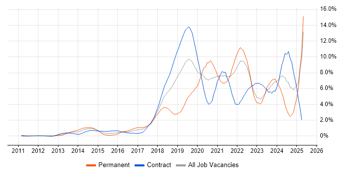 Job vacancy trend for CI/CD in East London Job vacancy trend for CI/CD in East London