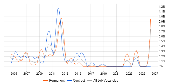 CIMA job vacancy trend in East London