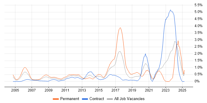 Job vacancy trend for CISA in East London Job vacancy trend for CISA in East London