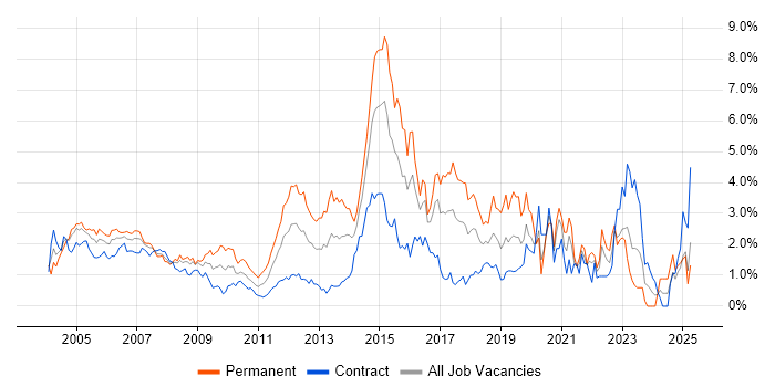 Job vacancy trend for Cisco Certification in East London Job vacancy trend for Cisco Certification in East London