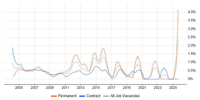 Cisco Engineer job vacancy trend in East London