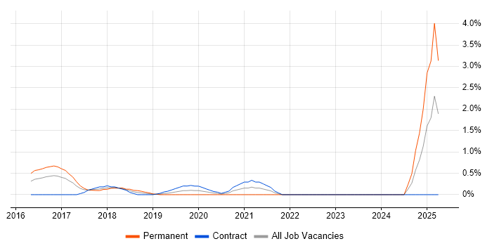 Job vacancy trend for Cisco Firepower in East London Job vacancy trend for Cisco Firepower in East London