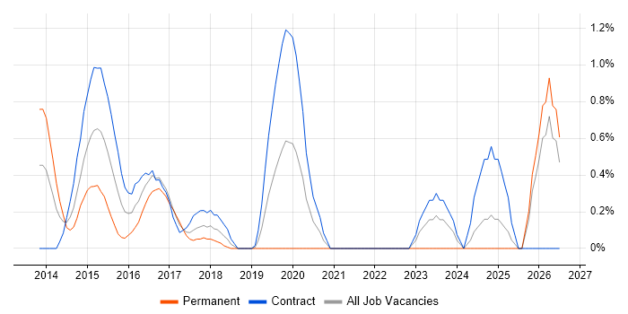 Cisco ISE job vacancy trend in East London