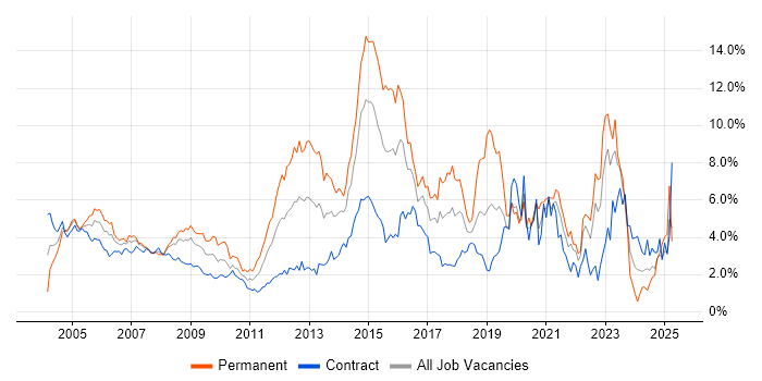 Job vacancy trend for Cisco in East London