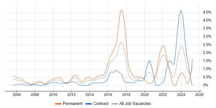 Job vacancy trend for CISM in East London Job vacancy trend for CISM in East London