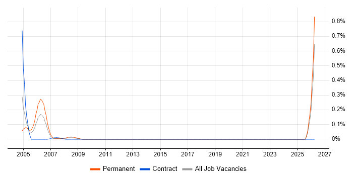 CISSP Engineer job vacancy trend in East London