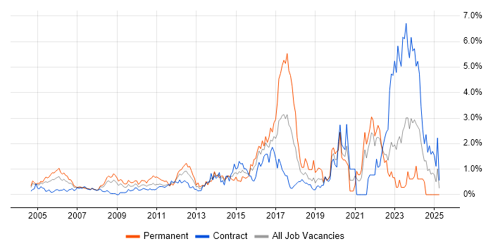 Job vacancy trend for CISSP in East London Job vacancy trend for CISSP in East London