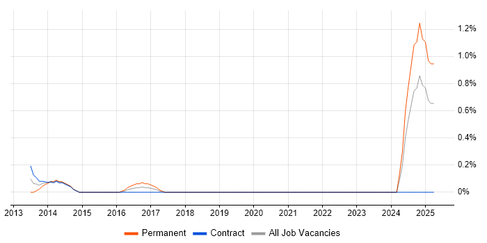 Job vacancy trend for CiviCRM in East London Job vacancy trend for CiviCRM in East London