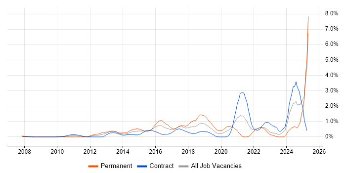 Job vacancy trend for Clean Code in East London Job vacancy trend for Clean Code in East London