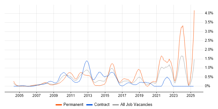 Job vacancy trend for Client Onboarding in East London Job vacancy trend for Client Onboarding in East London