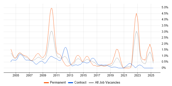 Job vacancy trend for Client/Server in East London Job vacancy trend for Client/Server in East London