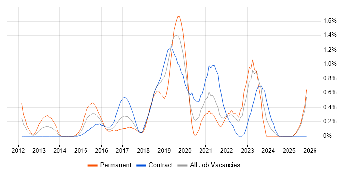 Cloud Architect job vacancy trend in East London