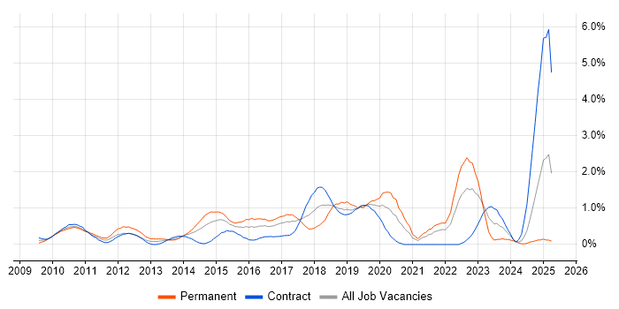 Job vacancy trend for Cloud Computing in East London Job vacancy trend for Cloud Computing in East London