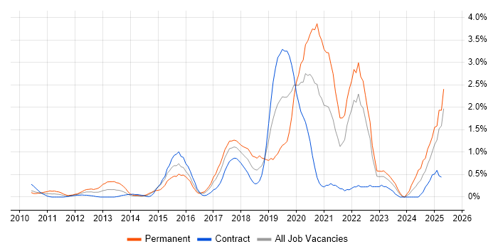 Job vacancy trend for Cloud Engineer in East London Job vacancy trend for Cloud Engineer in East London