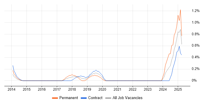Job vacancy trend for Cloud Infrastructure Engineer in East London Job vacancy trend for Cloud Infrastructure Engineer in East London