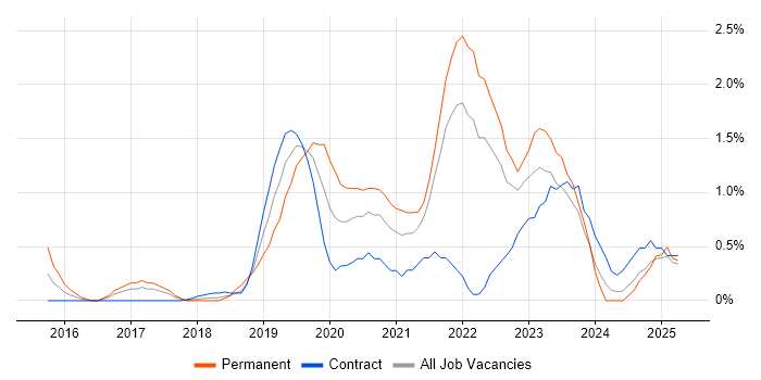 Job vacancy trend for Cloud Native in East London Job vacancy trend for Cloud Native in East London