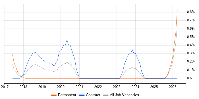 Cloud Security Architect job vacancy trend in East London