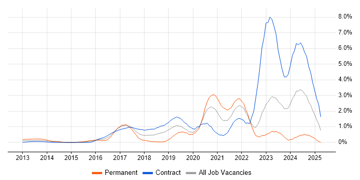 Job vacancy trend for Cloud Security in East London Job vacancy trend for Cloud Security in East London