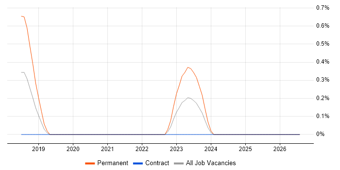 Cloudflare job vacancy trend in East London