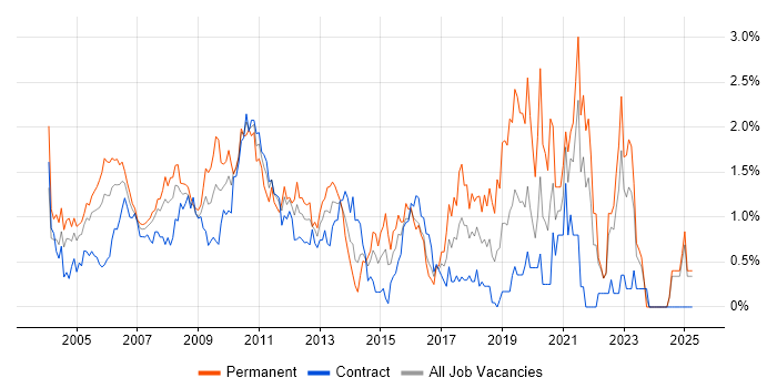 Job vacancy trend for Clustering in East London Job vacancy trend for Clustering in East London