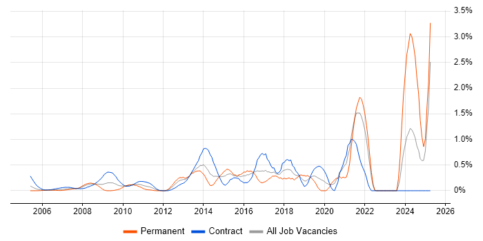 Job vacancy trend for CMDB in East London Job vacancy trend for CMDB in East London