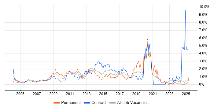 Job vacancy trend for CMS in East London
