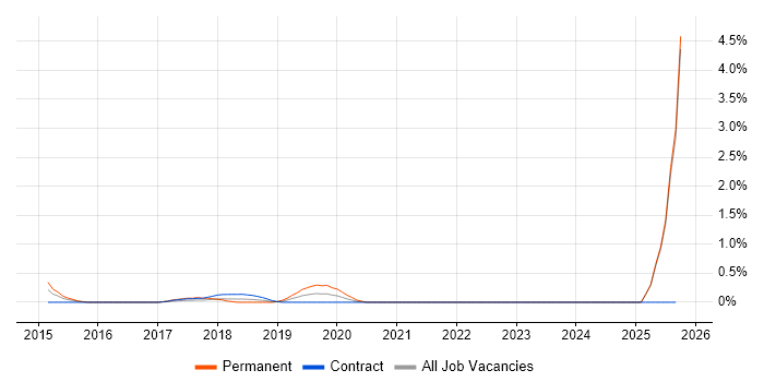 Co-Creation job vacancy trend in East London Co-Creation job vacancy trend in East London
