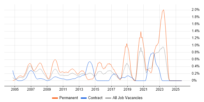 COBIT job vacancy trend in East London