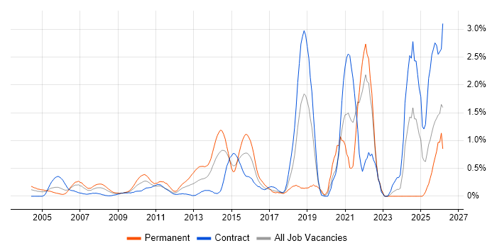 Code Quality job vacancy trend in East London
