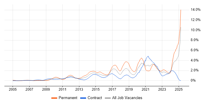 Job vacancy trend for Collaborative Working in East London Job vacancy trend for Collaborative Working in East London