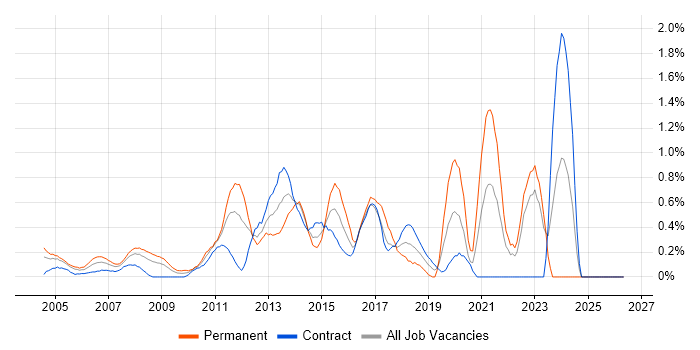 Commercial Awareness job vacancy trend in East London