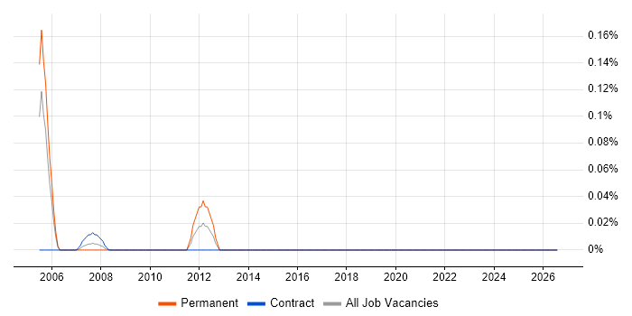 Component Testing job vacancy trend in East London