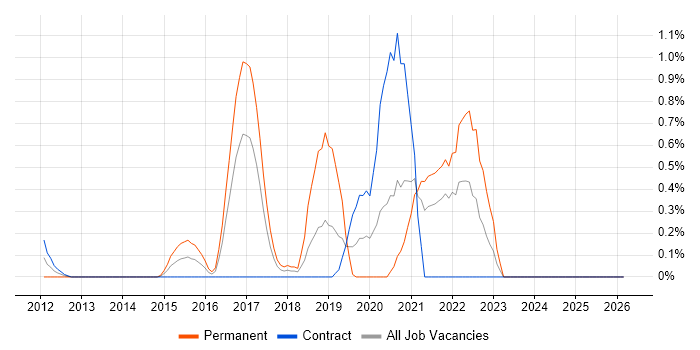 CompTIA Security+ job vacancy trend in East London