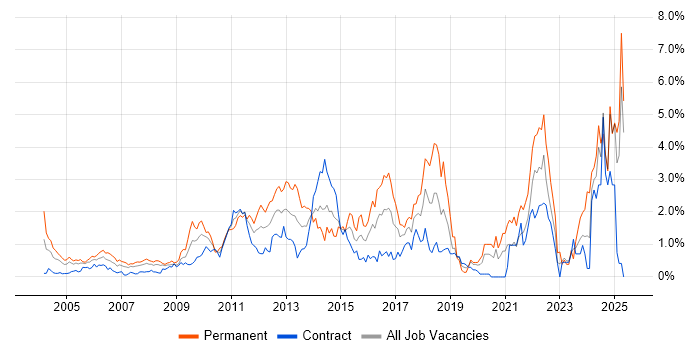 Job vacancy trend for Computer Science Degree in East London Job vacancy trend for Computer Science Degree in East London