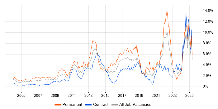 Job vacancy trend for Computer Science in East London Job vacancy trend for Computer Science in East London