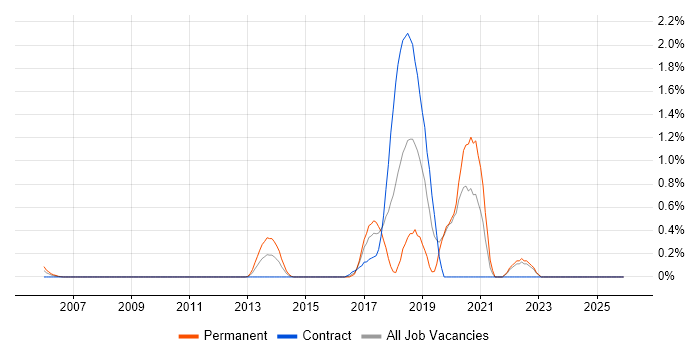 Computer Vision job vacancy trend in East London
