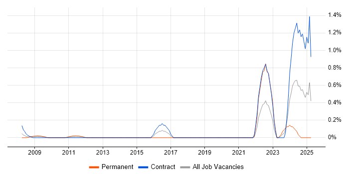 Job vacancy trend for Concur in East London