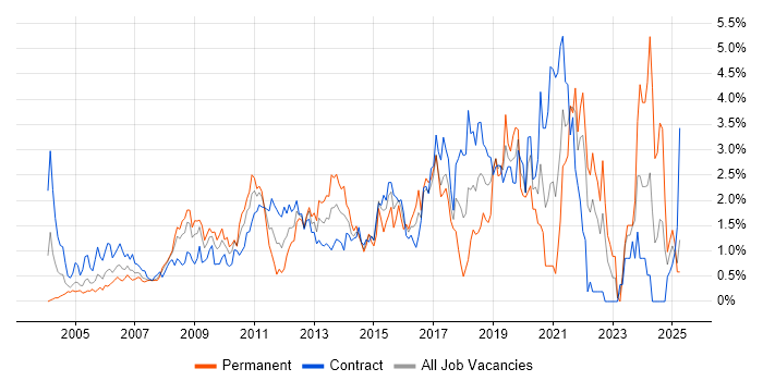 Job vacancy trend for Configuration Management in East London Job vacancy trend for Configuration Management in East London