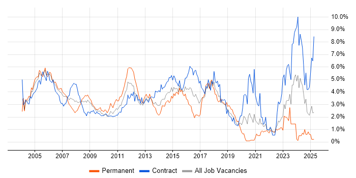 Job vacancy trend for Consultant in East London Job vacancy trend for Consultant in East London