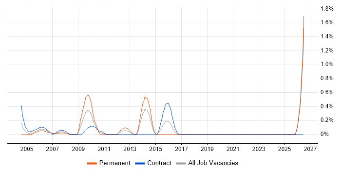 Contact Management job vacancy trend in East London