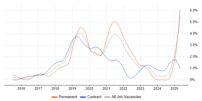 Job vacancy trend for Containerisation in East London