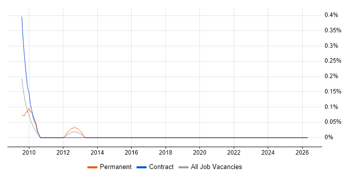 Content Analysis job vacancy trend in East London