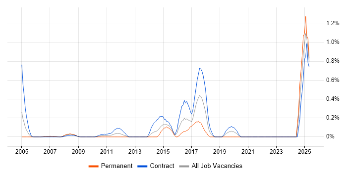 Job vacancy trend for Content Development in East London Job vacancy trend for Content Development in East London