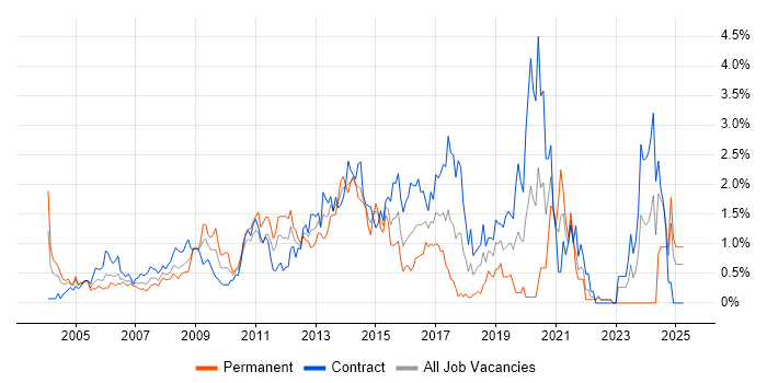 Job vacancy trend for Content Management in East London Job vacancy trend for Content Management in East London