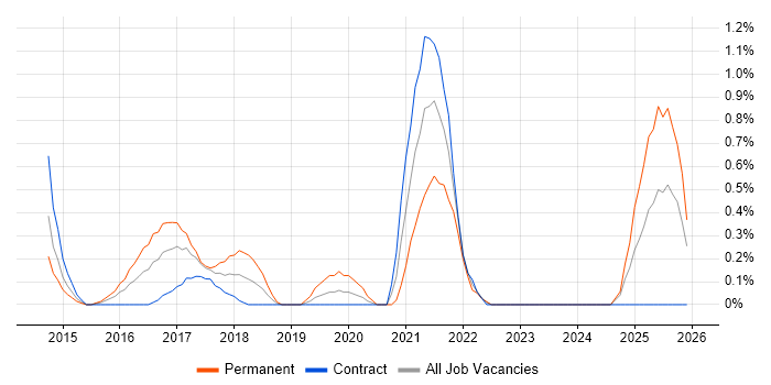 Content Marketing job vacancy trend in East London