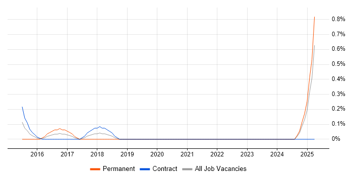 Job vacancy trend for Content Strategist in East London