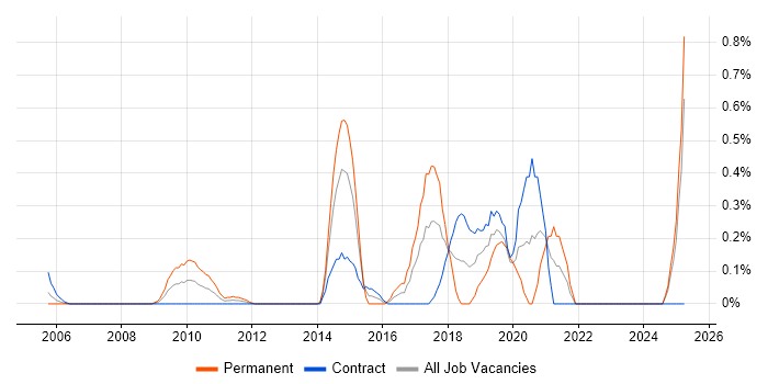 Job vacancy trend for Content Strategy in East London
