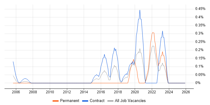 Content Writing job vacancy trend in East London